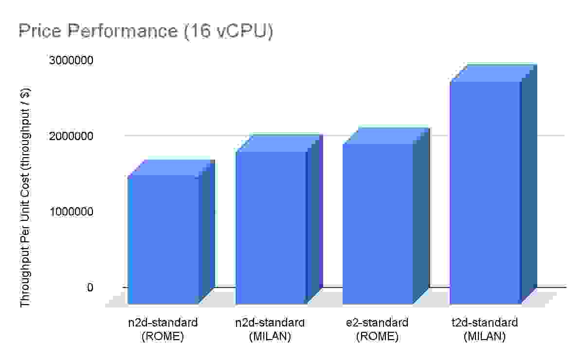 benchmarking google cloud t2d graph
