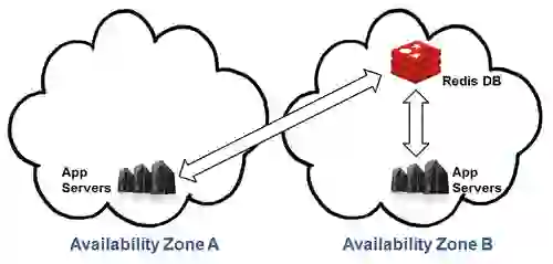 Multiple Availability Zones: Application Recovery