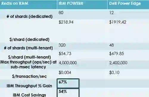 Cost Savings with Redis in RAM and IBM Power 