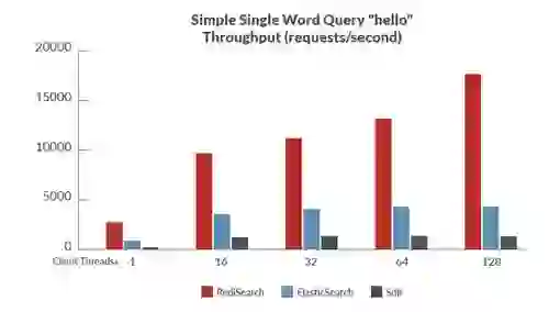 Benchmark 1: Easy single-word query - hello