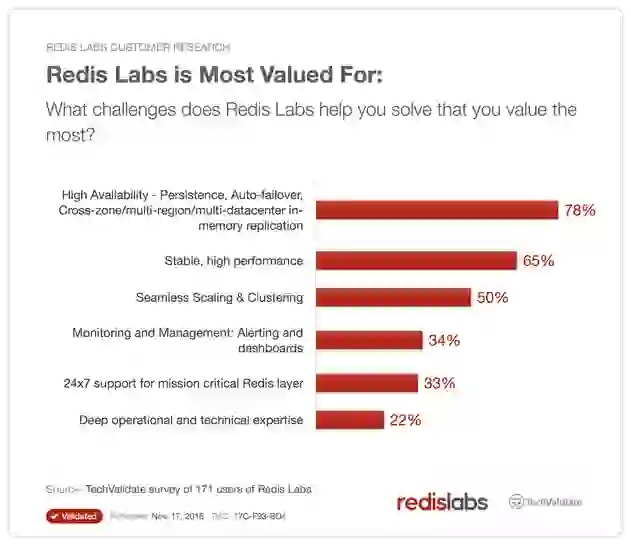 Redis is most valued for: