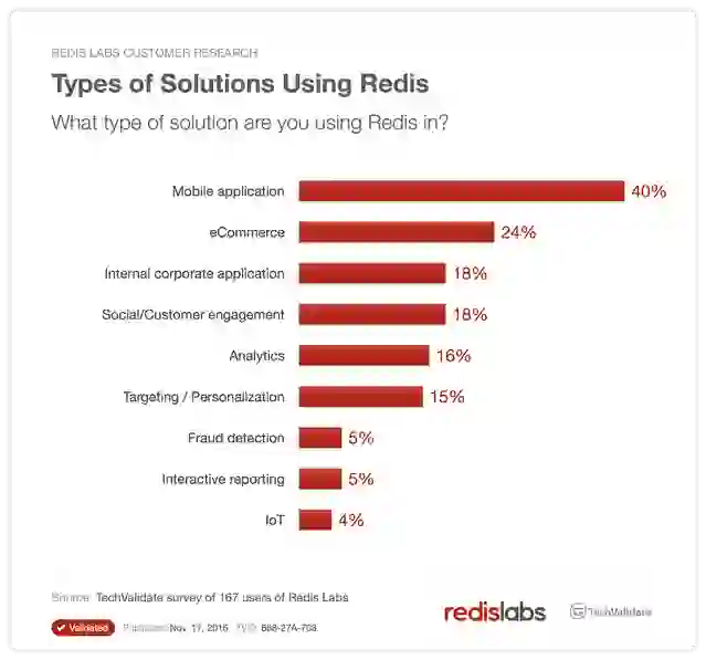 Redis Solutions
