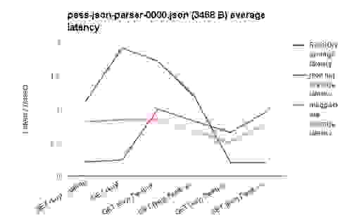 REJSON json.lua msgpack lua average latency graph
