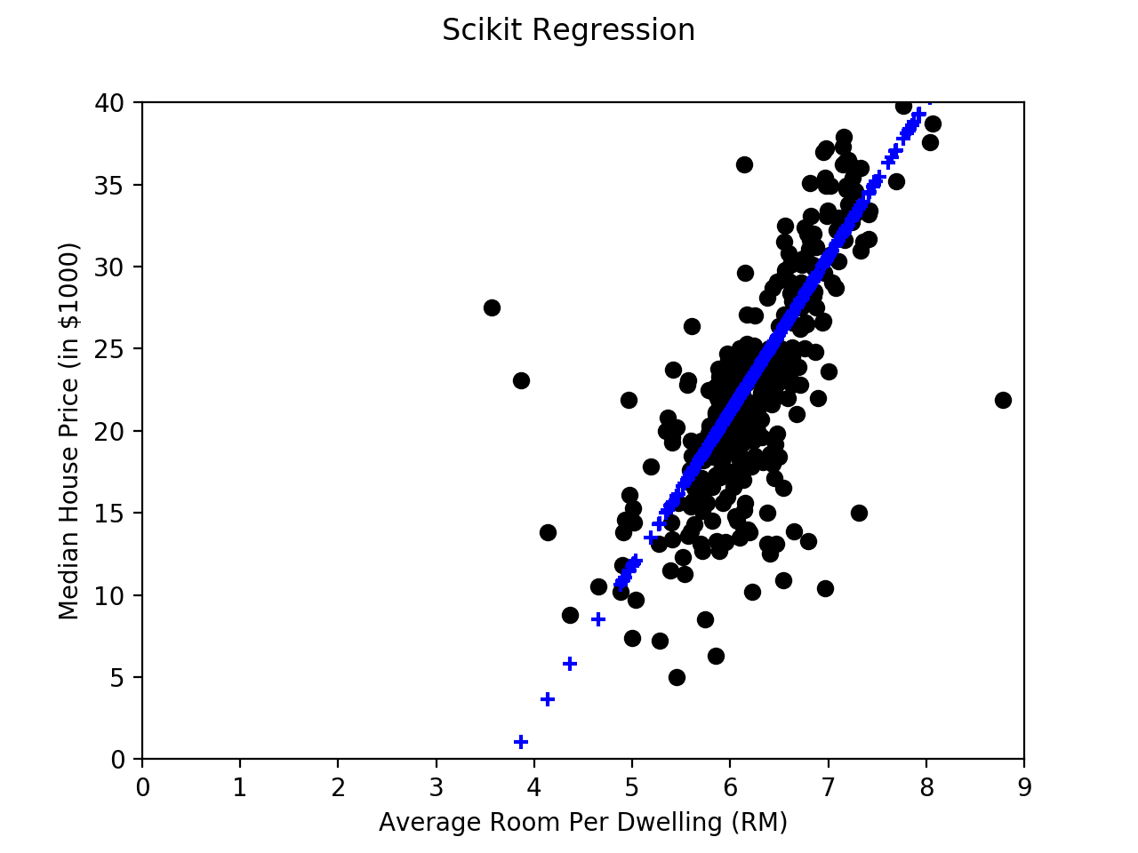 Linear regression using scikit