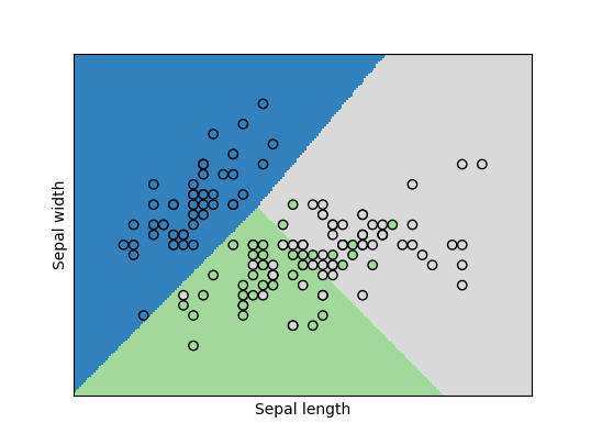 Graph of Sepal measurements
