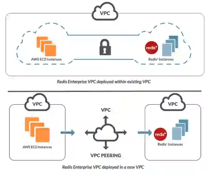 Redis Enterprise VPC deployment options