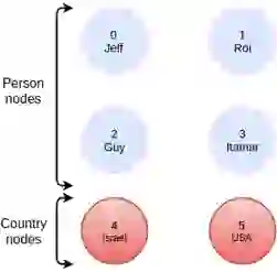 As an example, let’s take a simple graph that has 6 nodes, 4 of which have the label Person and 2 of which have the label Country
