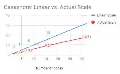 Cassandra: Linear vs. Actual Scale graph
