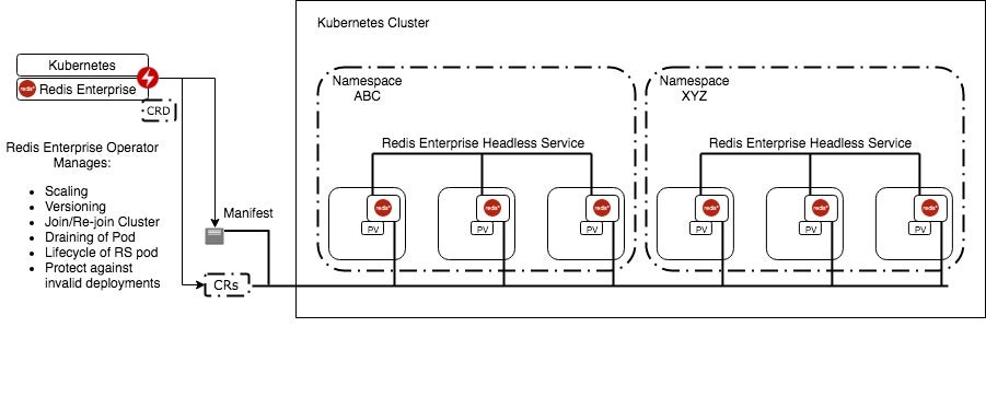 Redis Enterprise Operator for Kubernetes - DZone Database process logic diagram 