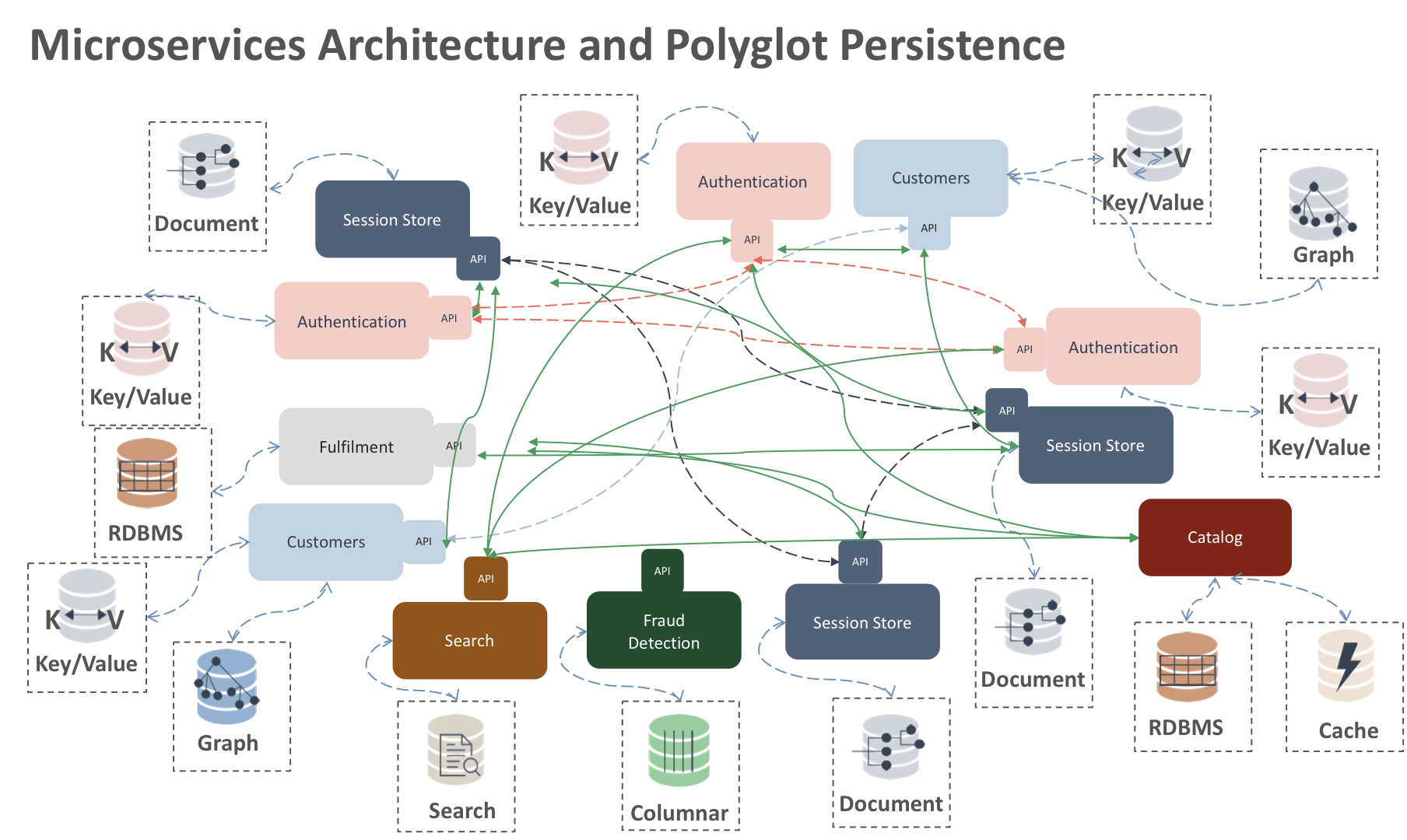 Microservices Architecture and Polyglot Persistence
