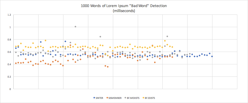 1000 words of Lorem Ipsom Bad Word Detection