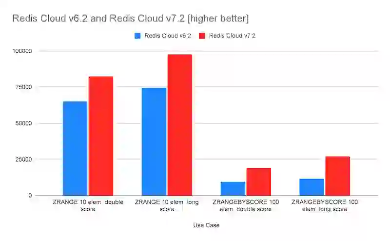 Redis Enterprise sorted sets performance comparison